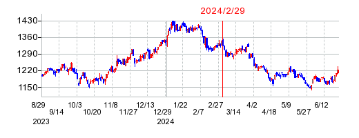 2024年2月29日 16:10前後のの株価チャート