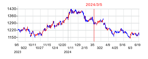 2024年3月5日 10:03前後のの株価チャート