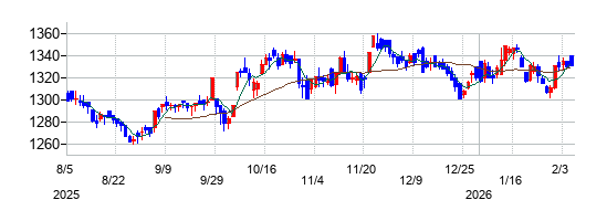 フランスベッドホールディングスの株価チャート