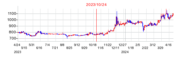 2023年10月24日 13:13前後のの株価チャート