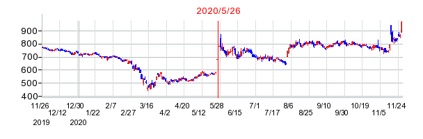 2020年5月26日 09:37前後のの株価チャート