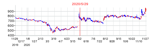 2020年5月29日 12:00前後のの株価チャート