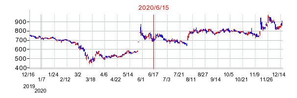 2020年6月15日 09:35前後のの株価チャート