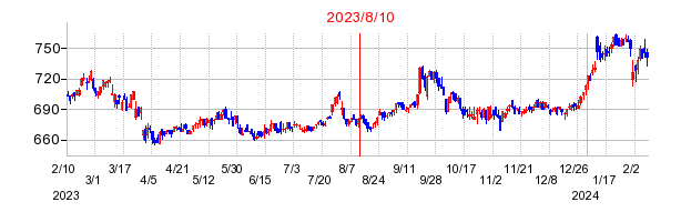 2023年8月10日 09:08前後のの株価チャート
