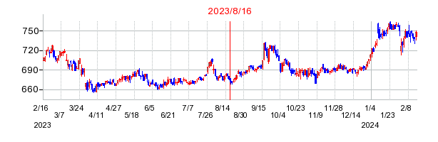 2023年8月16日 09:09前後のの株価チャート