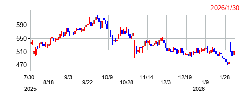 マーベラスの株価チャート