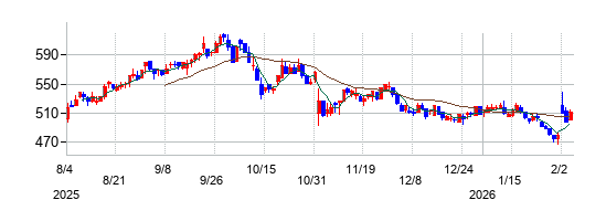 マーベラスの株価チャート