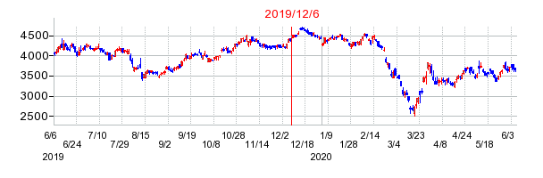 2019年12月6日 09:56前後のの株価チャート