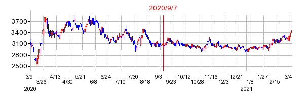 2020年9月7日 13:11前後のの株価チャート