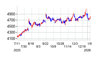 パイロットコーポレーションの株価チャート