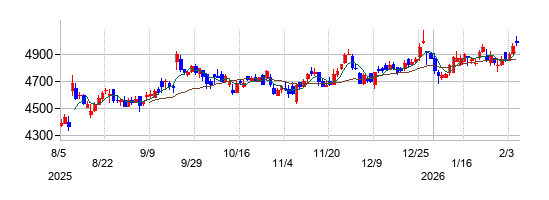 パイロットコーポレーションの株価チャート