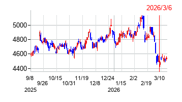 2026年3月6日 10:11前後のの株価チャート