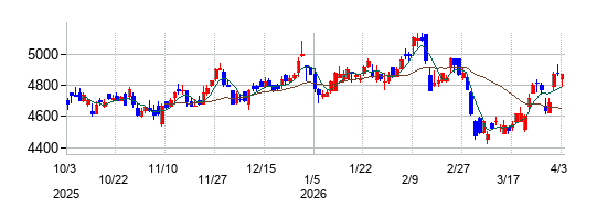 パイロットコーポレーションの株価チャート