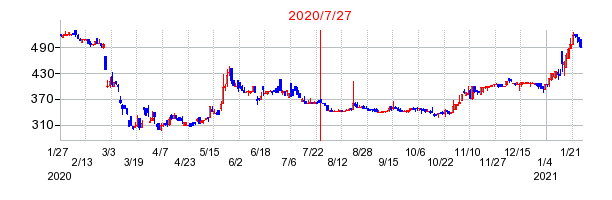 2020年7月27日 15:22前後のの株価チャート