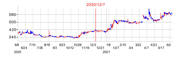 2020年12月7日 15:50前後のの株価チャート