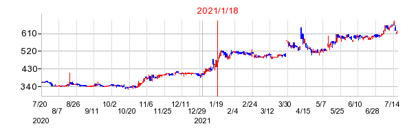 2021年1月18日 11:06前後のの株価チャート