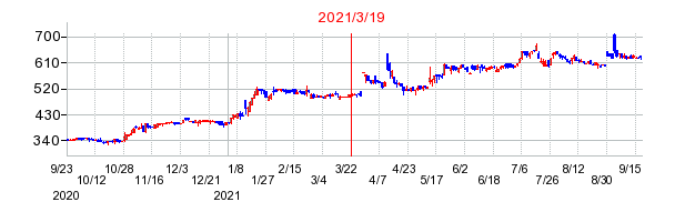 2021年3月19日 11:53前後のの株価チャート