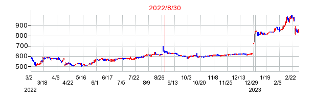 2022年8月30日 17:06前後のの株価チャート