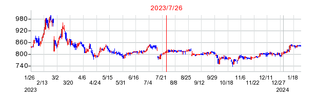 2023年7月26日 10:41前後のの株価チャート