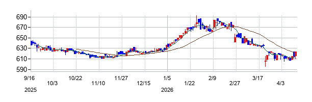 グラファイトデザインの株価チャート