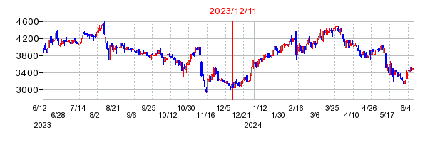 2023年12月11日 13:04前後のの株価チャート