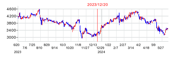 2023年12月20日 16:54前後のの株価チャート