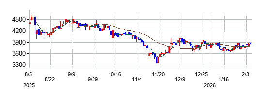 スターツ出版の株価チャート