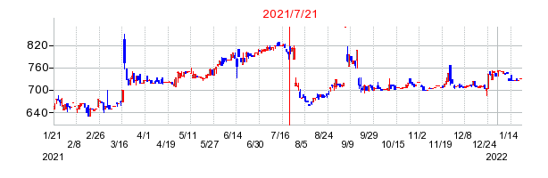 2021年7月21日 09:34前後のの株価チャート