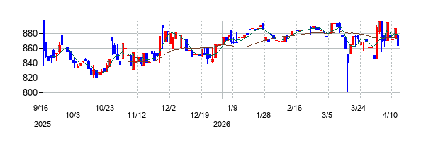 総合商研の株価チャート