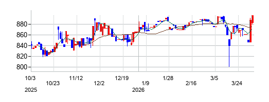 総合商研の株価チャート