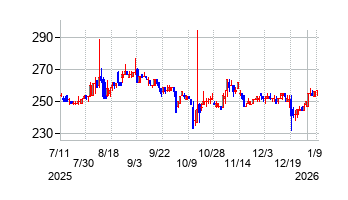 カワセコンピュータサプライの株価チャート