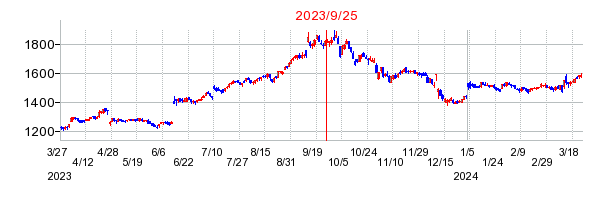 2023年9月25日 16:44前後のの株価チャート