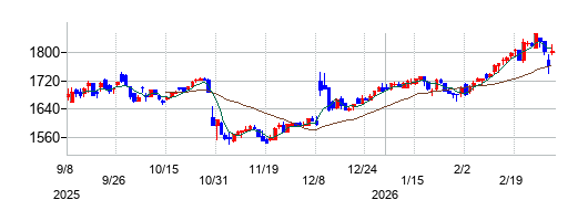 萩原工業の株価チャート