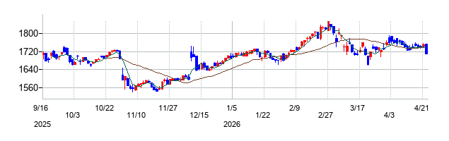 萩原工業の株価チャート