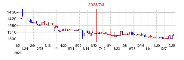 2023年7月3日 16:56前後のの株価チャート