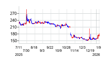 アルメディオの株価チャート
