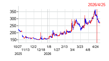 アルメディオの株価チャート