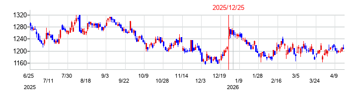 エイベックスの株価チャート