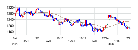 エイベックスの株価チャート\