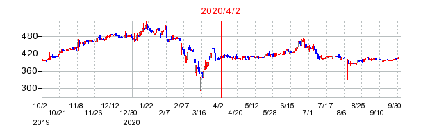 2020年4月2日 09:02前後のの株価チャート
