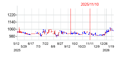 2025年11月10日 15:36前後のの株価チャート