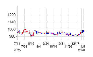 平賀の株価チャート