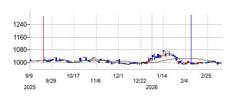 平賀の株価チャート
