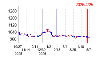 平賀の株価チャート