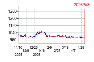 平賀の株価チャート