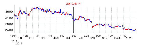 2019年6月14日 14:03前後のの株価チャート