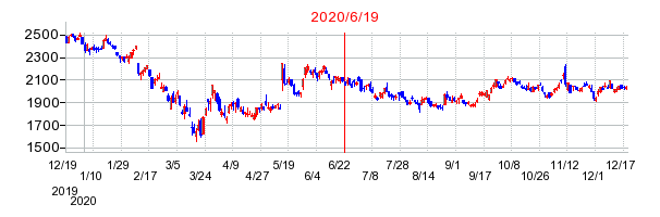 2020年6月19日 12:18前後のの株価チャート