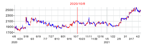 2020年10月8日 13:43前後のの株価チャート