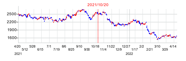 2021年10月20日 13:07前後のの株価チャート