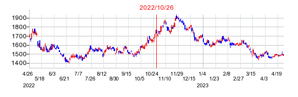 2022年10月26日 14:15前後のの株価チャート